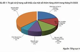 Tính Tỉ Trọng Giá Trị Xuất Khẩu